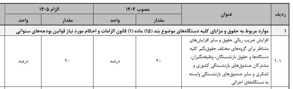 نامه نمایندگان به سران قوا؛ حقوق کارکنان و کارگران باید بیشتر شود