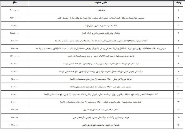 جزئیات یارانه‌ها در بودجه ۱۴۰۵؛ دولت چقدر برای معیشت کنار گذاشت؟