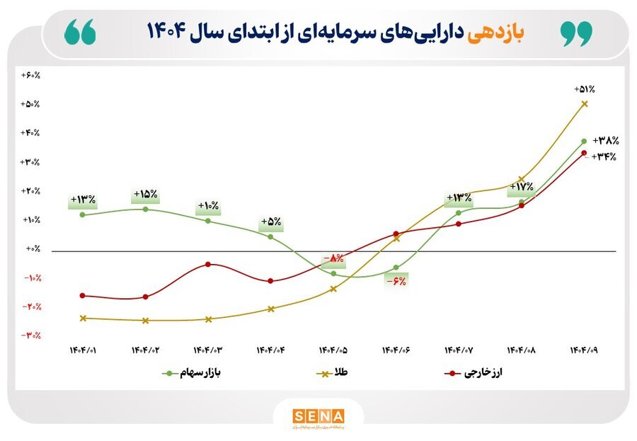بورس از بازارهای رقیب جلو افتاد + عکس