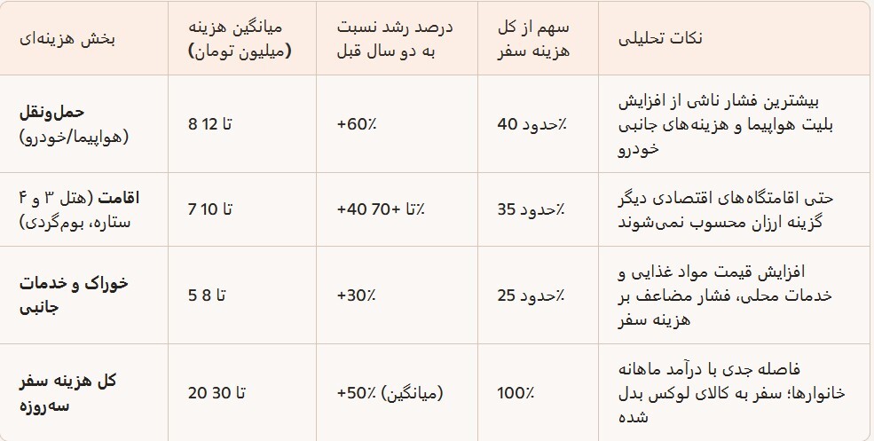 کاهش ۳۰ درصدی سفرهای خانوادگی؛ تورم گردشگری را زمین‌گیر کرد   / تولیدی