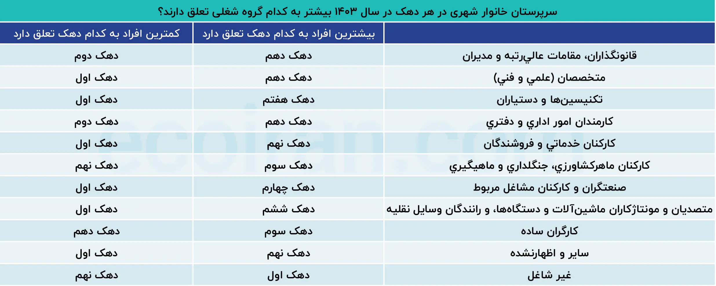 نگرانی بزرگ مرکز آمار؛ شغل‌های پردرآمد فقط در دست دهک‌های بالا