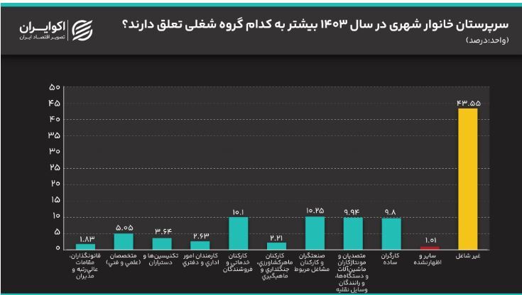 نگرانی بزرگ مرکز آمار؛ شغل‌های پردرآمد فقط در دست دهک‌های بالا