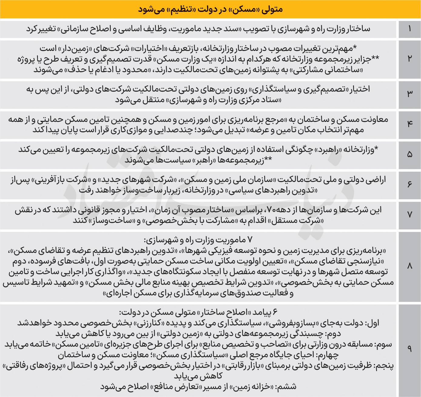 پایان بساز و بفروش دولتی؛ تعارض منافع در بازار مسکن حذف می‌شود