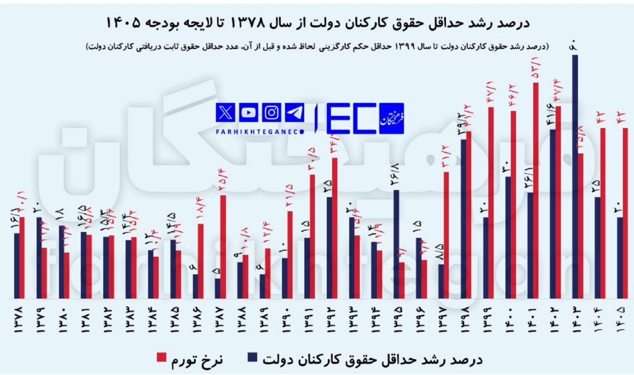 سال‌ها ماراتن نابرابر؛ چرا دستمزدها همیشه عقب‌تر از تورم بودند؟
