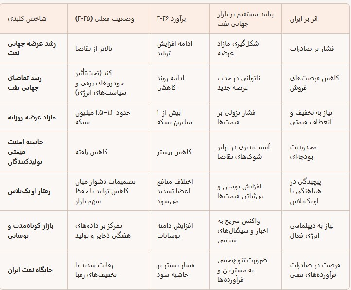 بازار نفت ایران روی لبه تیغ؛ مازاد عرضه ۲ میلیونی در راه است   / تولیدی