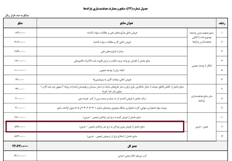 لایحه بودجه ۱۴۰۵ پزشکیان بوی گرانی بنزین می‌دهد ؟
