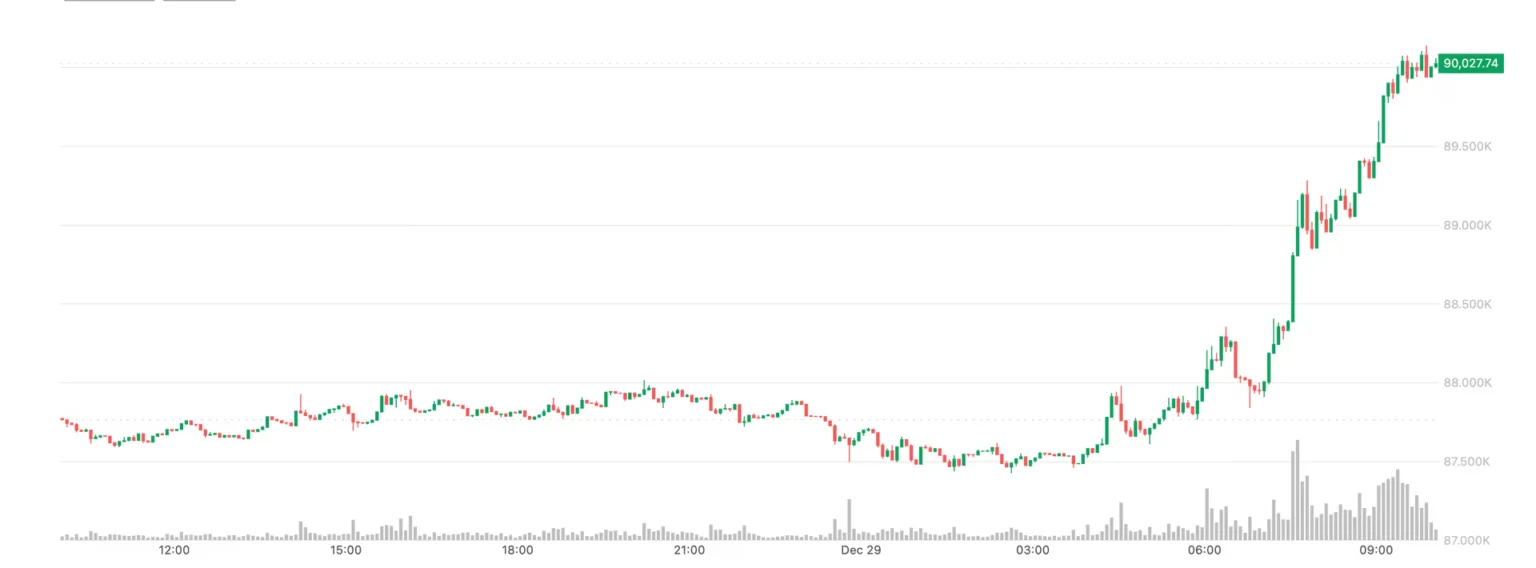 بنزین تنش بر آتش بیت کوین ؛ مرز ۹۰٬۰۰۰ دلار شکسته شد