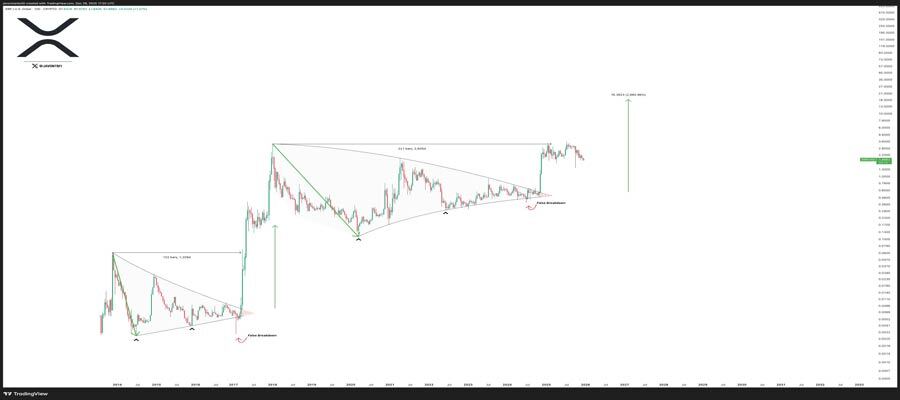 پیش‌بینی جنجالی از قیمت بیت‌کوین ، اتریوم و ریپل در سال ۲۰۲۶