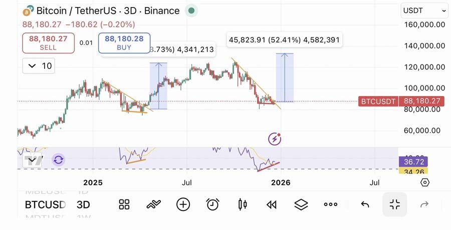 پیش‌بینی جنجالی از قیمت بیت‌کوین ، اتریوم و ریپل در سال ۲۰۲۶