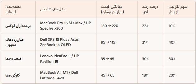 شوک ارزی در بازار دیجیتال؛ مک‌بوک پرو ۴۰ میلیون تومان گران شد  /  سرخط جمعه