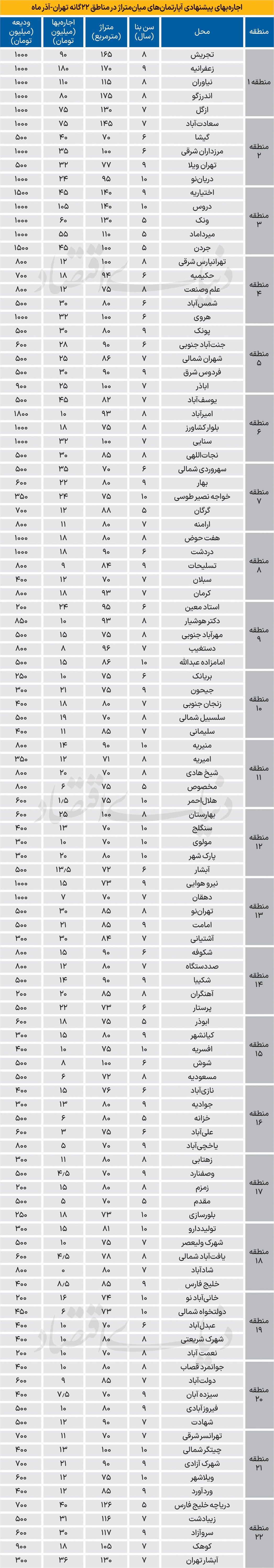 اجاره خانه در شمال تهران چند؟ (۹ دی ۱۴۰۴) + جدول اجاره خانه در شمال تهران چند؟ (۹ دی ۱۴۰۴) + جدول
