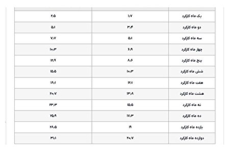 درخواست ۱۰ هزار کارمند برای تغییر فرمول عیدی