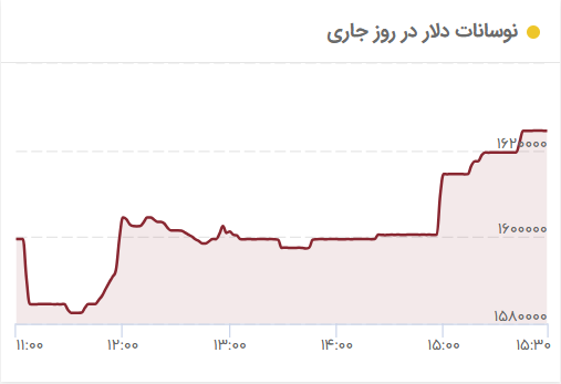 قیمت دلار در بازار آزاد سر به فلک کشید + جدول ۱۱ بهمن