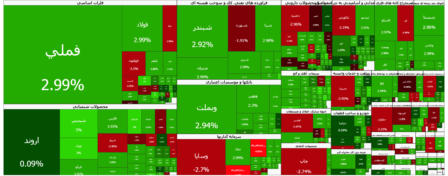 صعود پر قدرت بورس در بازار ۱۳ بهمن | اخبار مهم بازار سرمایه اعلام شد صعود پر قدرت بورس در بازار ۱۳ بهمن | اخبار مهم بازار سرمایه اعلام شد