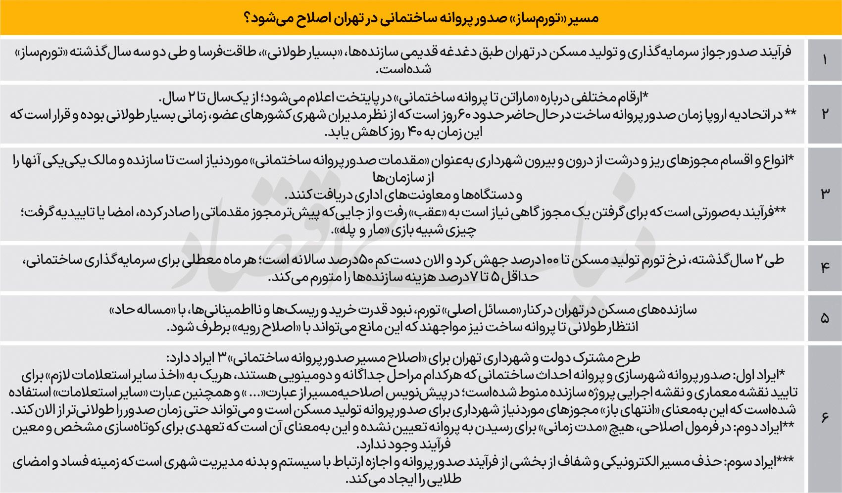 پایان ماراتن پروانه‌ های ساختمانی؛ ماجرای وعده ۴۰ روزه شهرداری چیست؟