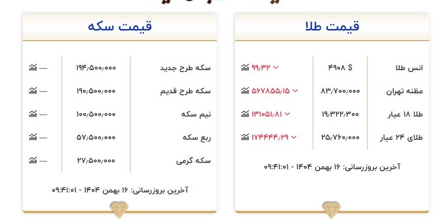 قیمت طلا ۱۸ عیار امروز ۱۶ بهمن اعلام شد + جدول