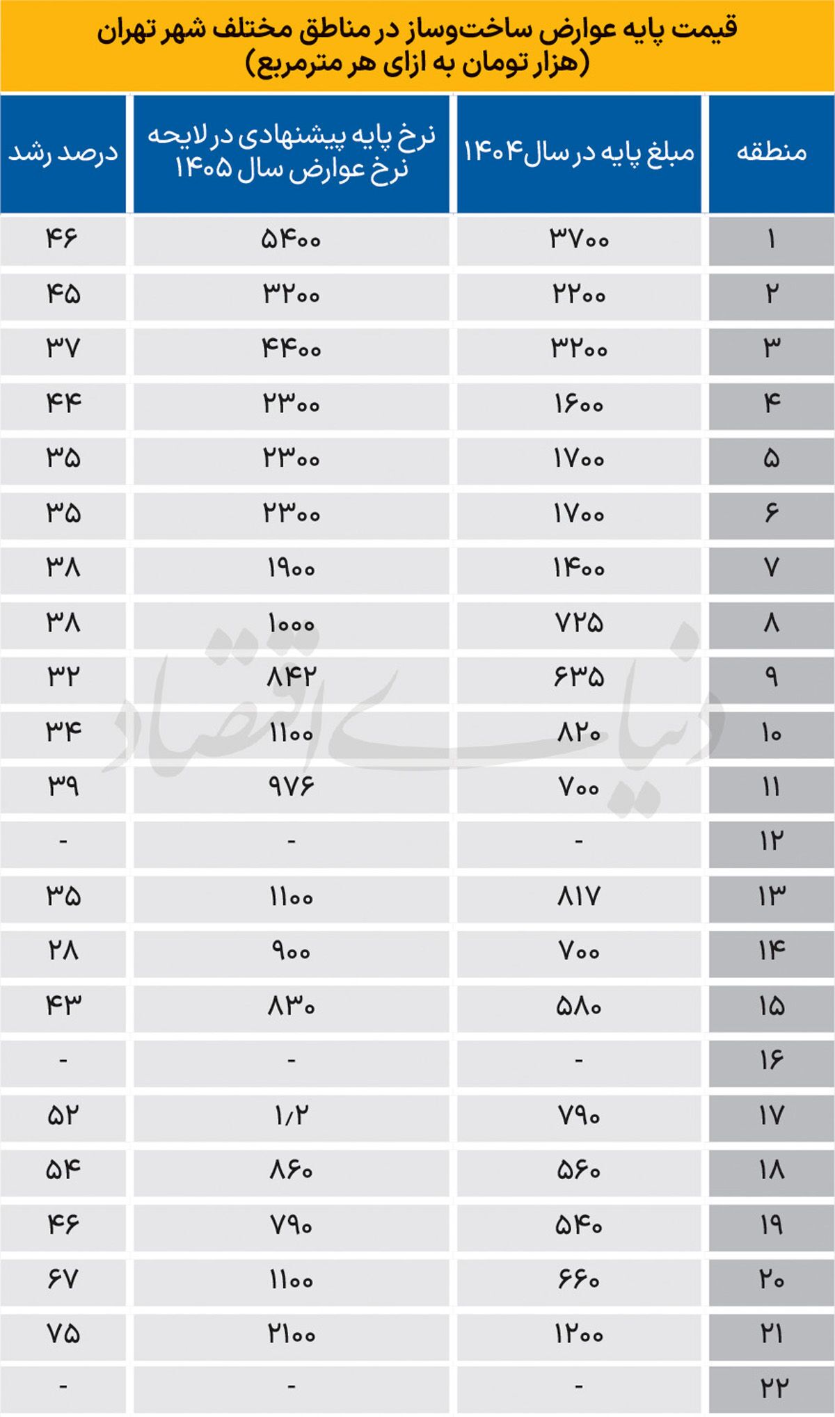 بمب جدید در بازار مسکن تهران ترکید