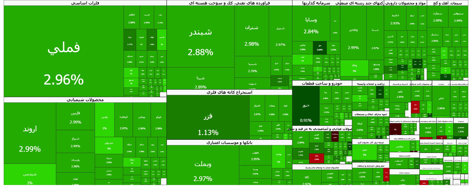 خوش به حال تمام سهامداران بورس شد (۱۸ بهمن)