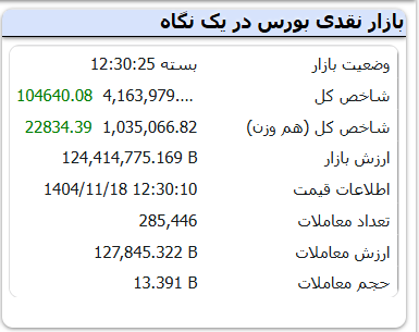 بورس امروز روی خوش نشان داد | اخبار مهم برای فعالان بازار سرمایه در ۱۸ بهمن