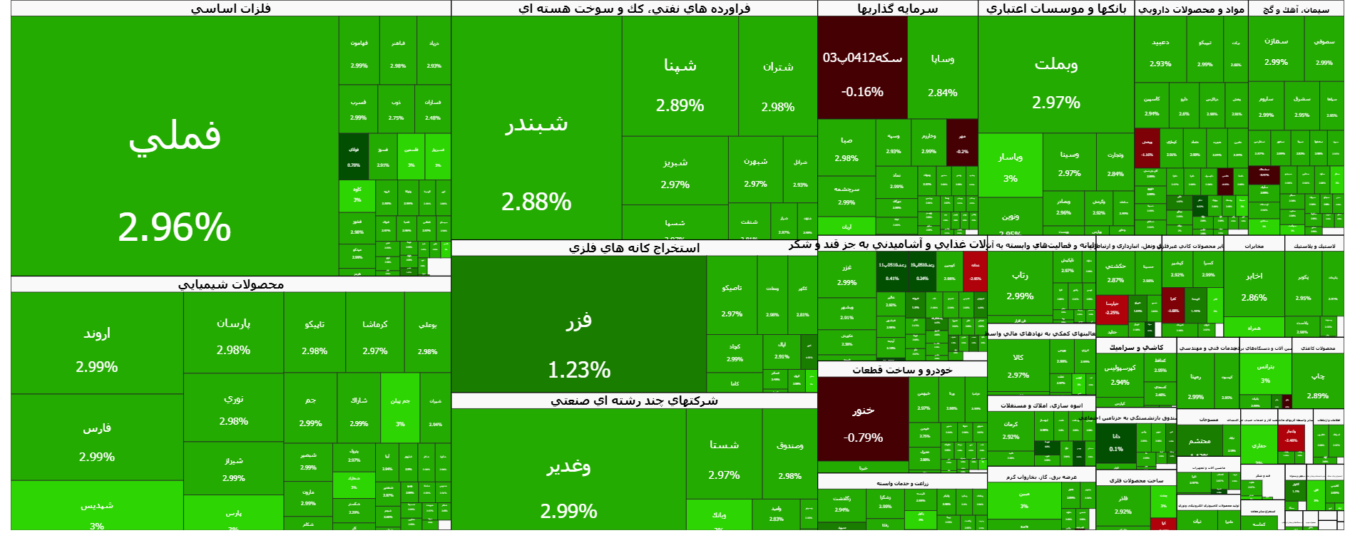 بورس امروز روی خوش نشان داد | اخبار مهم برای فعالان بازار سرمایه در ۱۸ بهمن