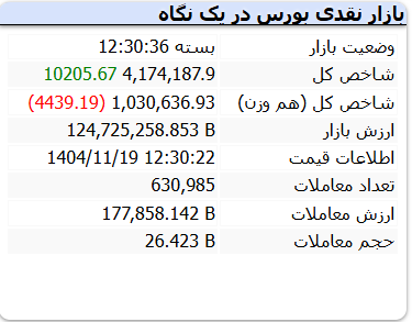 صعود ۱۱ هزار واحدی شاخص کل بورس | اخبار مهم بازارسرمایه برای فعالان اعلام شد
