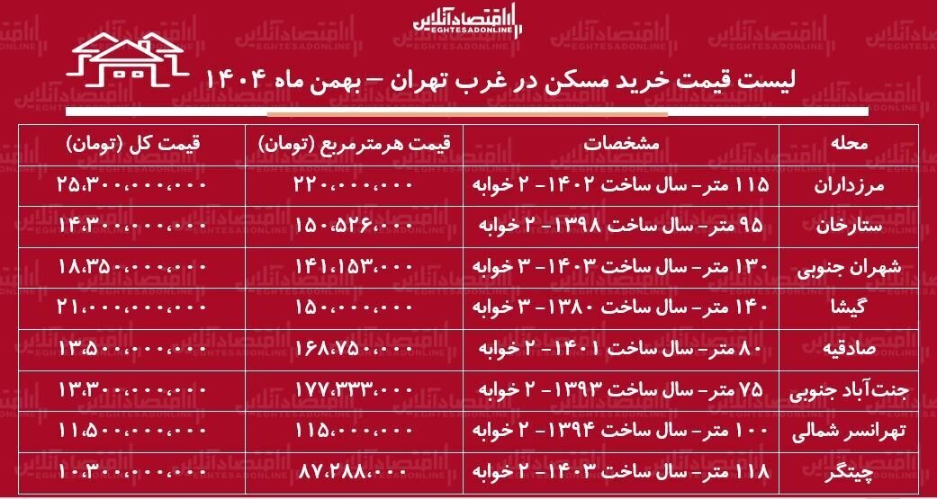 شوک قیمت مسکن در غرب تهران؛ از ۱۳ تا ۲۵ میلیارد! شوک قیمت مسکن در غرب تهران؛ از ۱۳ تا ۲۵ میلیارد!