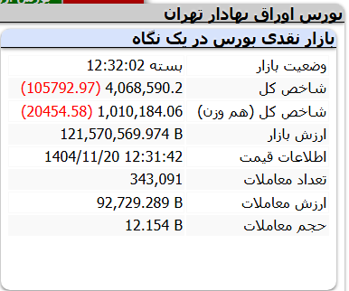 بورس در سایه ریزش دوباره لرزید | اخبار مهم بازارسرمایه در ۲۰ بهمن