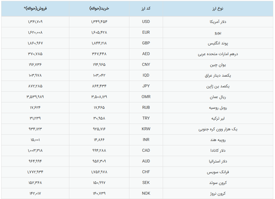 قیمت دلار امروز سر به فلک زد (جدول ۲۱ بهمن ۱۴۰۴)