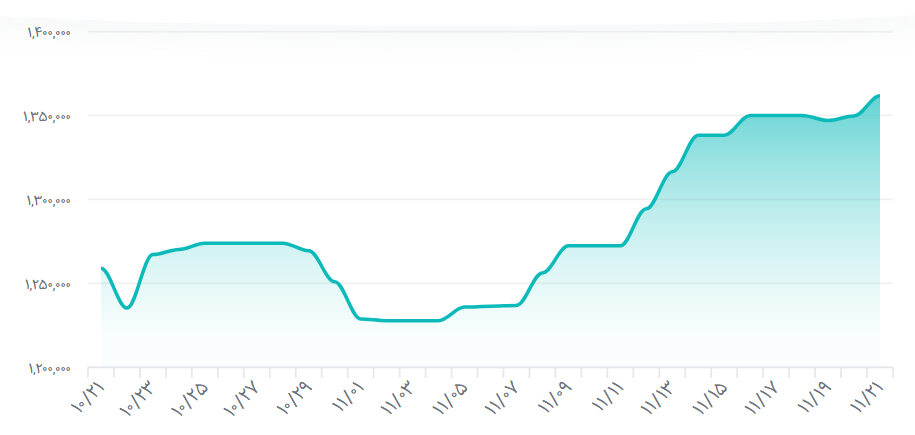 قیمت دلار امروز سر به فلک زد (جدول ۲۱ بهمن ۱۴۰۴)