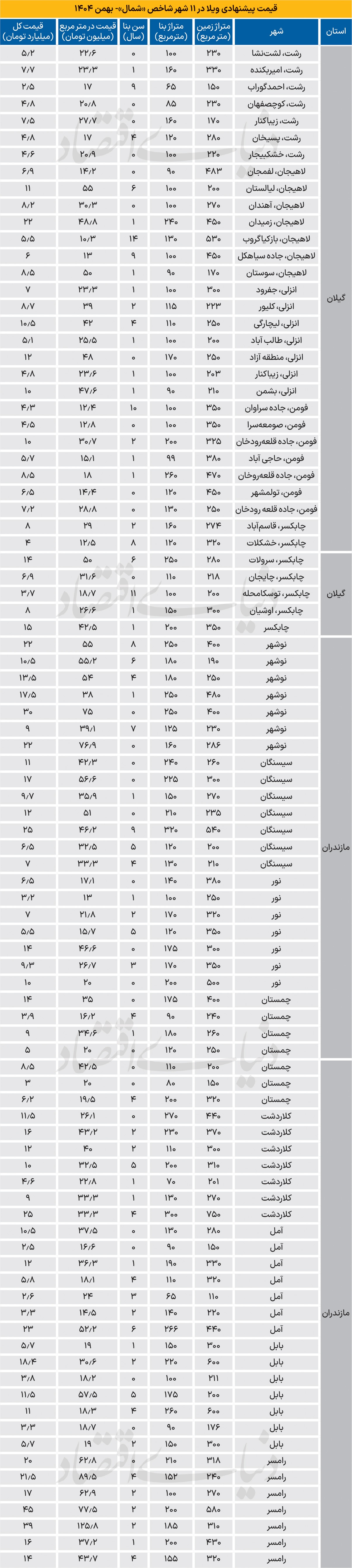 موتور معاملات شمال روشن شد؛ ویلاهای متوسط تا ۷۵ درصد رشد قیمت داشتند