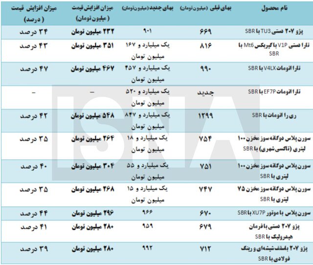 خودروهای ایران خودرو چقدر گران شدند؟/ تارا ۴۶۷ میلیون تومان گران شد + جدول