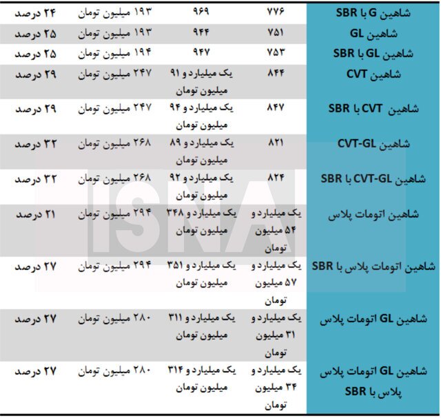 افزایش قیمت سنگین/ قیمت کارخانه ای محصولات سایپا و چقدر گران شد؟ +‌ جدول