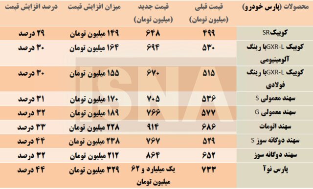 افزایش قیمت سنگین/ قیمت کارخانه ای محصولات سایپا و چقدر گران شد؟ +‌ جدول