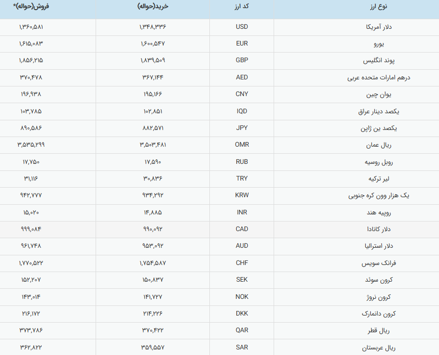 قیمت دلار رسمی امروز ۲۵ بهمن | یورو چند شد؟ قیمت دلار رسمی امروز ۲۵ بهمن | یورو چند شد؟