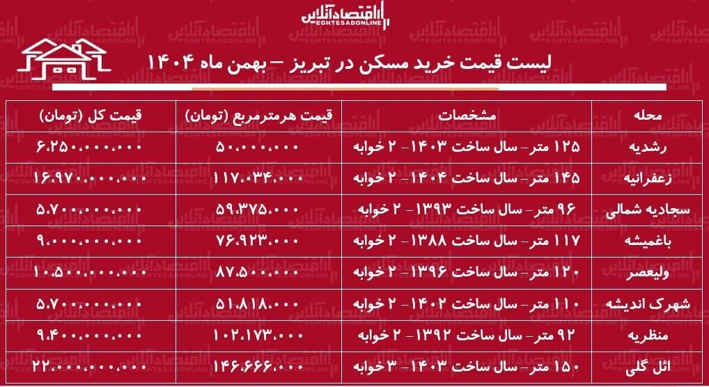 ۲۲ میلیارد برای یک آپارتمان ۱۵۰ متری / مسکن وارد عمیق‌ترین رکود ۵ سال اخیر شد