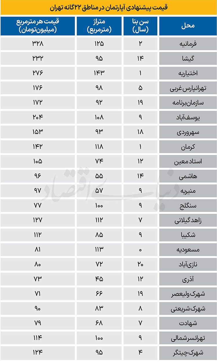 قیمت جدید خانه در جنوب تهران (۲۵ بهمن ۱۴۰۴) + جدول