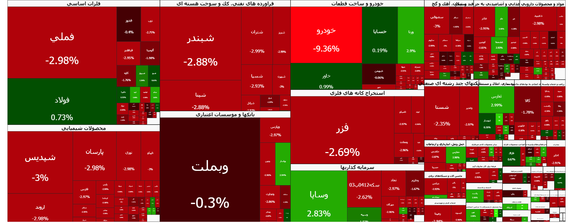 روز عجیب بورس در ۲۵ بهمن | بازار مثل آب خوردن قرمز شد! روز عجیب بورس در ۲۵ بهمن | بازار مثل آب خوردن قرمز شد!