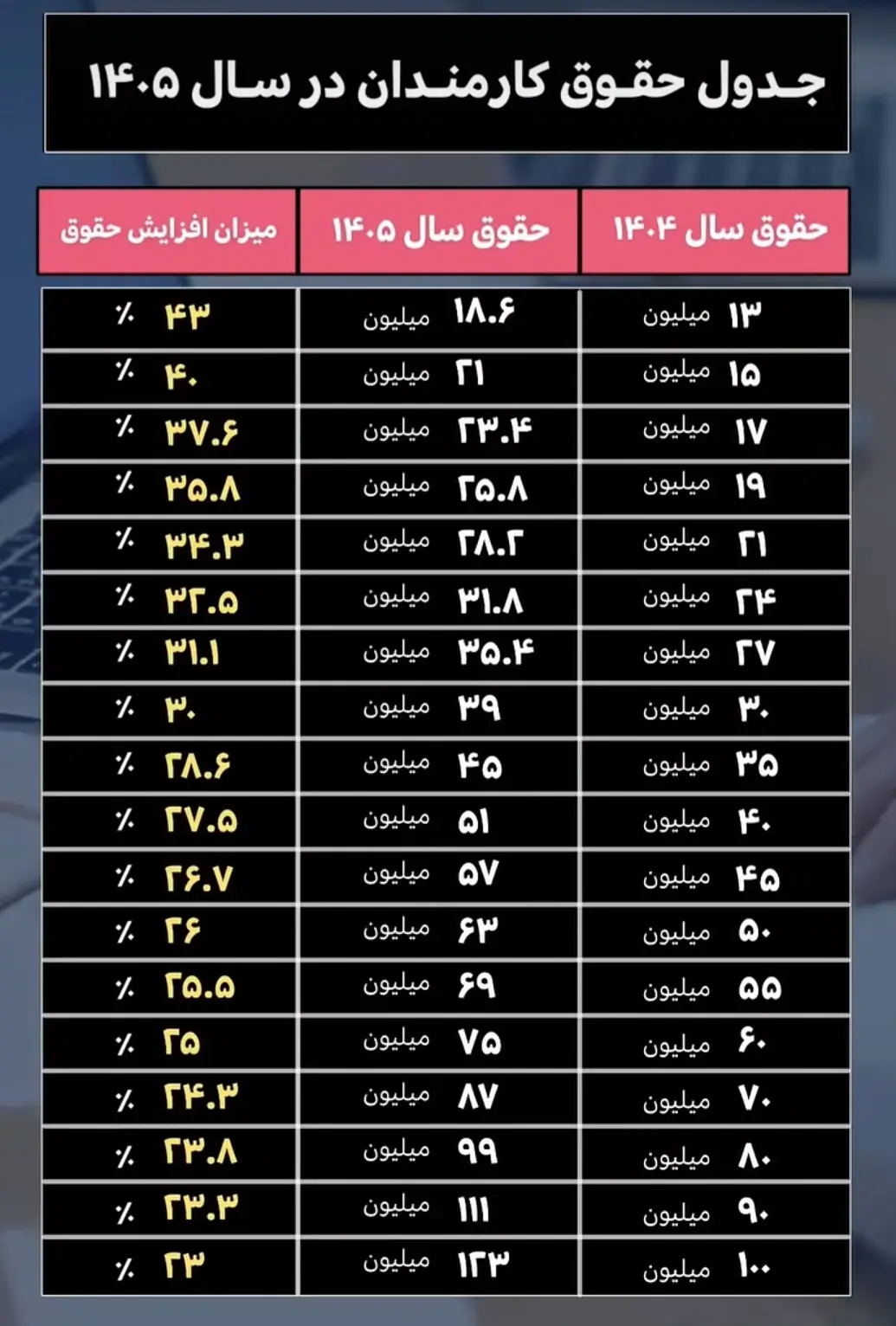 فرمول نهایی و غافلگیر کننده حقوق ۱۴۰۵/ افزایش پلکانی حقوق کارمندان دولت + جدول