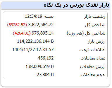 بورس امروز ۵۹ هزار واحد ریزش کرد / اخبار مهم بازارسرمایه در ۲۷ بهمن ۱۴۰۴