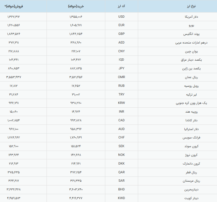 قیمت دلار امروز رسماً صعودی شد (۲۸ بهمن ۱۴۰۴)