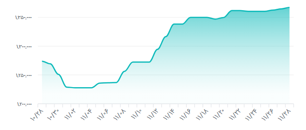 قیمت دلار امروز رسماً صعودی شد (۲۸ بهمن ۱۴۰۴)