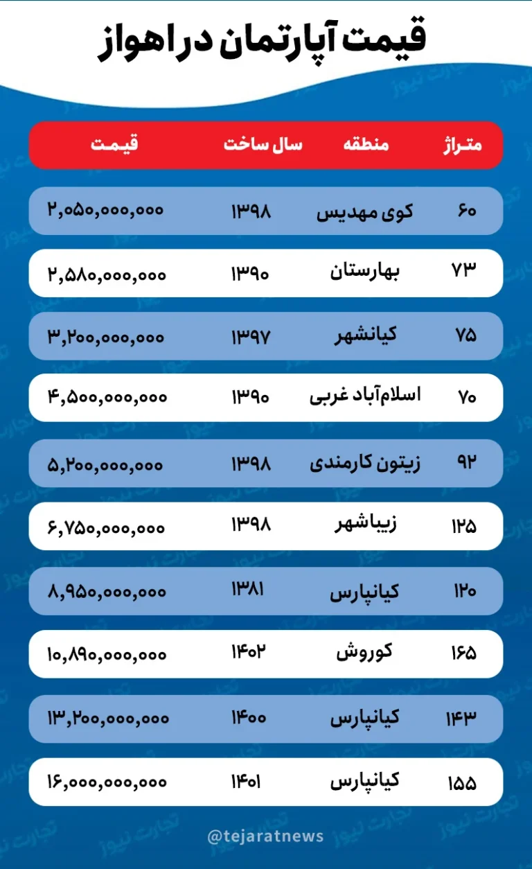 قیمت خانه رسماً پرواز کرد (۲۹ بهمن ۱۴۰۴)