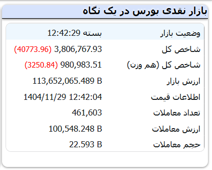 سقوط بالای ۴۰ هزار واحدی بورس در آخر بهمن | اخبار مهم بازارسرمایه اعلام شد