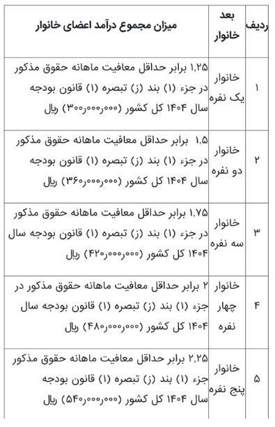 شوک دولت به یارانه بگیران/ جدول میزان درآمد اعضای خانوار و قطع یارانه منتشر شد + جدول شوک دولت به یارانه بگیران/ جدول میزان درآمد اعضای خانوار و قطع یارانه منتشر شد + جدول