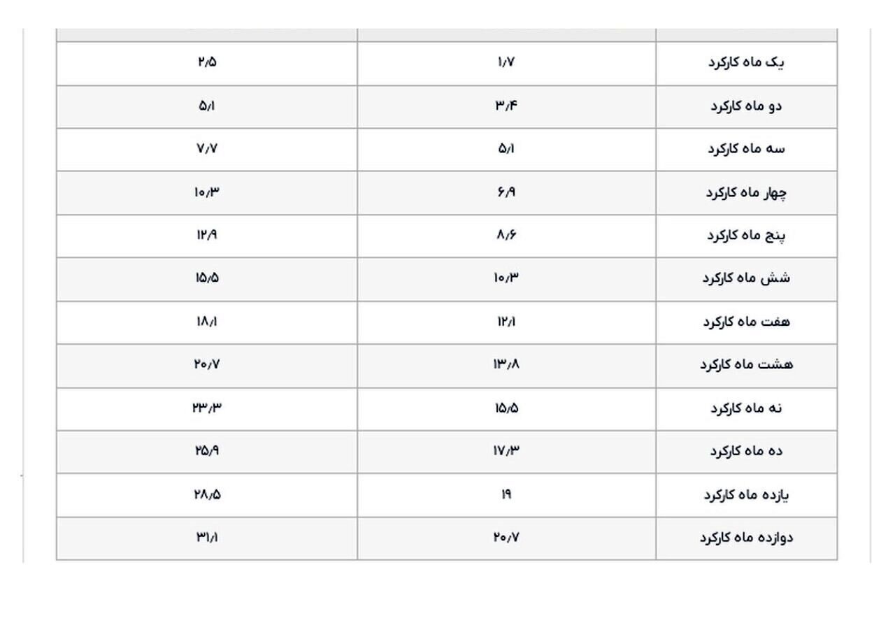 زمان دقیق واریز عیدی ۱۴۰۵ مشخص شد؛ حساب‌ها چه روزی شارژ می‌شوند؟