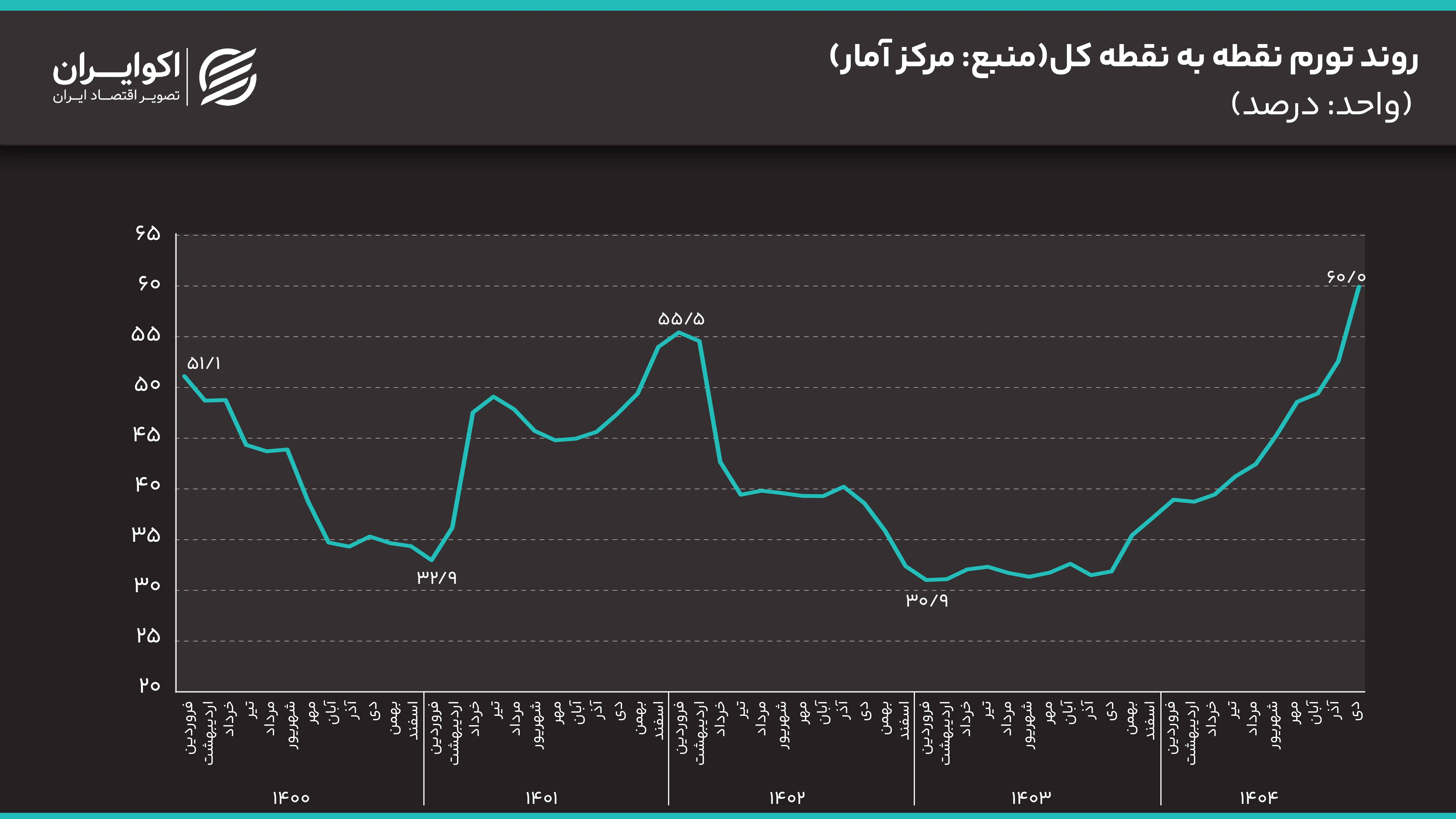 تورم نقطه‌ای در قله تاریخی؛ فشار قیمتی بر زندگی مردم ادامه‌ خواهد داشت؟