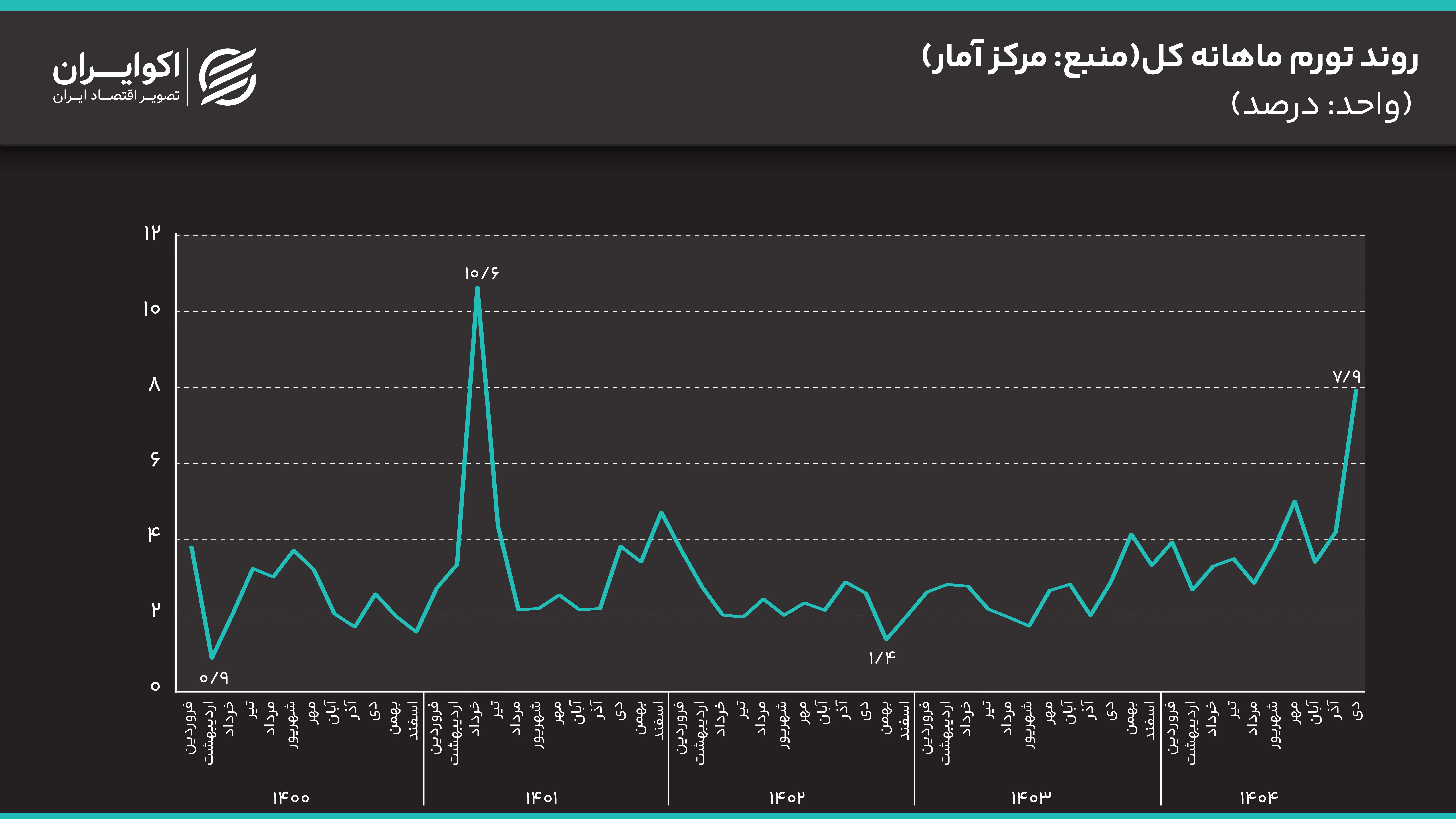 تورم نقطه‌ای در قله تاریخی؛ فشار قیمتی بر زندگی مردم ادامه‌ خواهد داشت؟