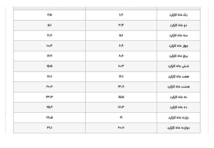مبلغ دقیق عیدی و پاداش پایان سال کارگران؛ فرمول سال ۱۴۰۵ اعلام شد