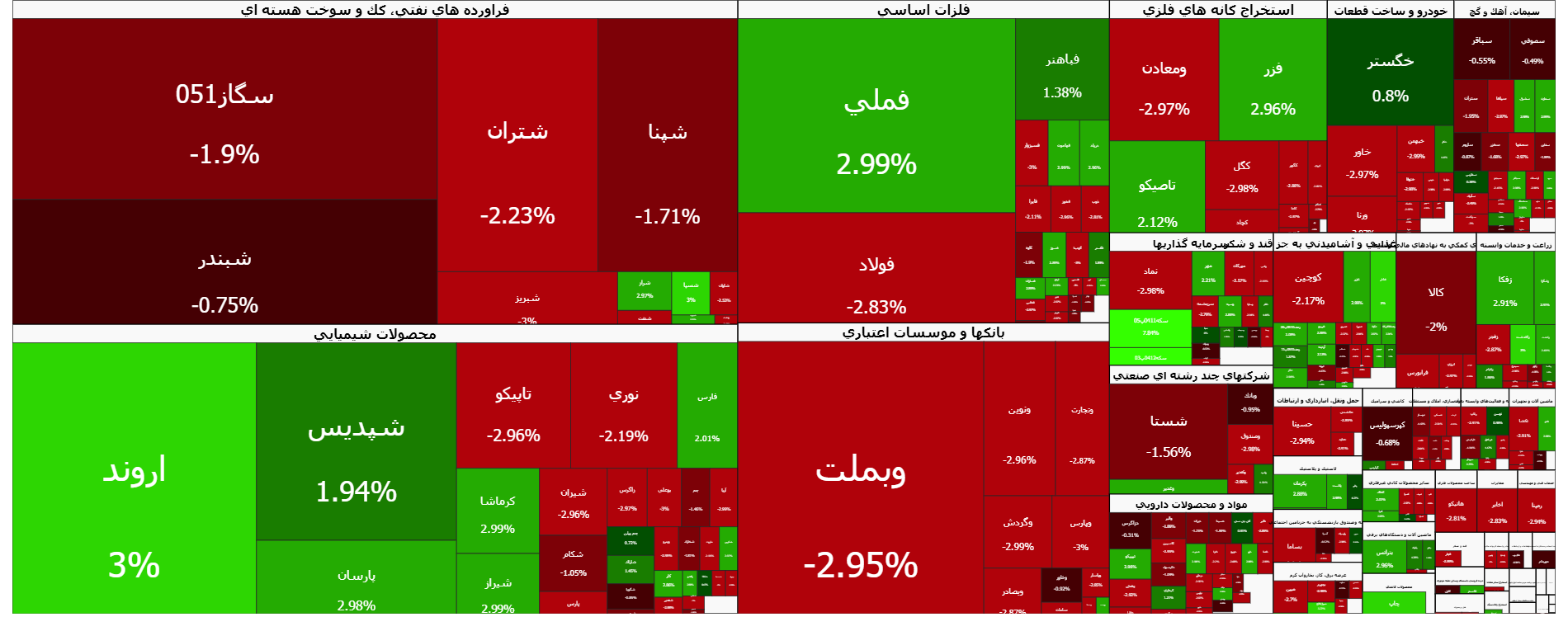 سقوط ۳۰ هزار واحدی بورس در پایان هفته + نقشه بازار ۸ بهمن