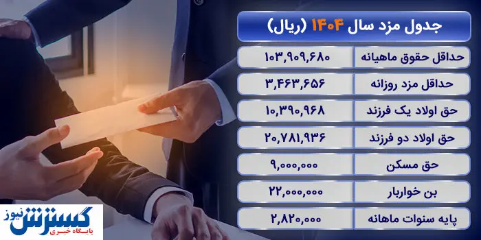 ریز حقوق سال ۱۴۰۴ کارگران منتشر شد | حق مسکن و تأهل افزایش یافت ؟